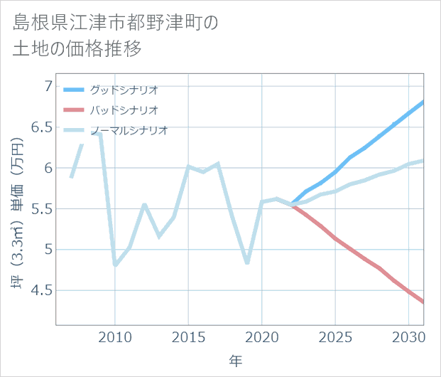 島根県江津市都野津町の土地価格推移