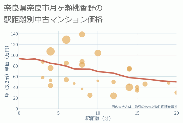 奈良県奈良市月ヶ瀬桃香野の徒歩距離別の中古マンション坪単価