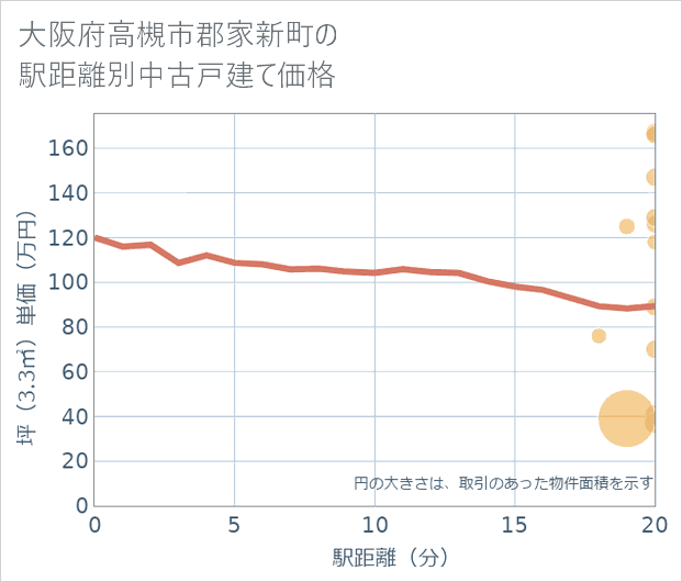 大阪府高槻市郡家新町の徒歩距離別の中古戸建て坪単価