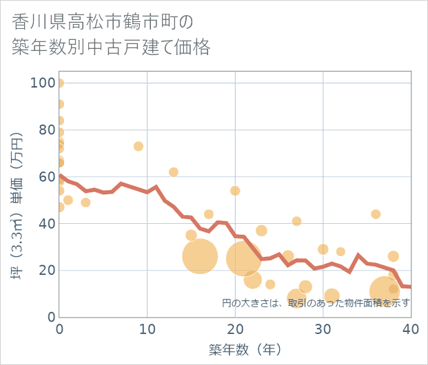 香川県高松市鶴市町の築年数別の中古戸建て坪単価