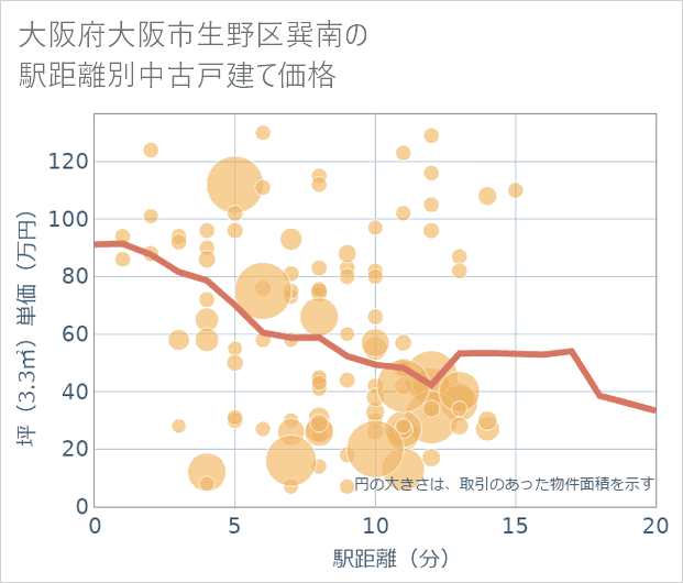 大阪府大阪市生野区巽南の徒歩距離別の中古戸建て坪単価