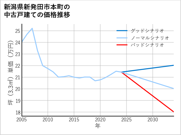 新潟県新発田市本町の中古戸建て価格推移