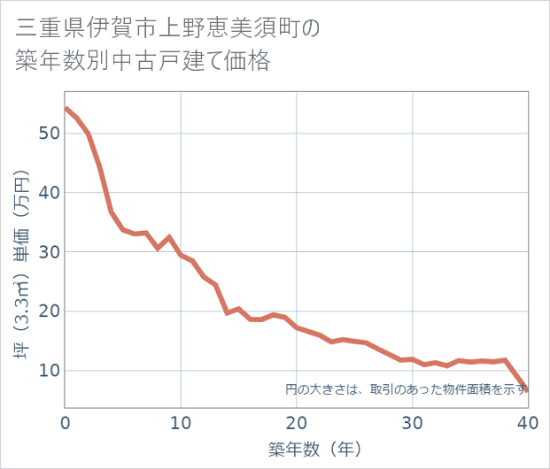 三重県伊賀市上野恵美須町の築年数別の中古戸建て坪単価