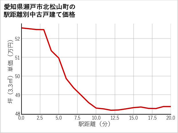 愛知県瀬戸市北松山町の徒歩距離別の中古戸建て坪単価