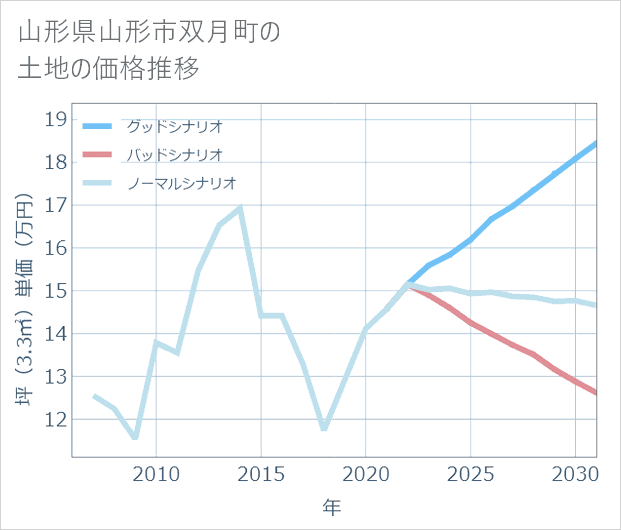 山形県山形市双月町の土地価格推移