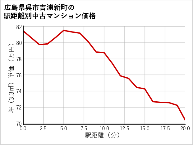広島県呉市吉浦新町の徒歩距離別の中古マンション坪単価