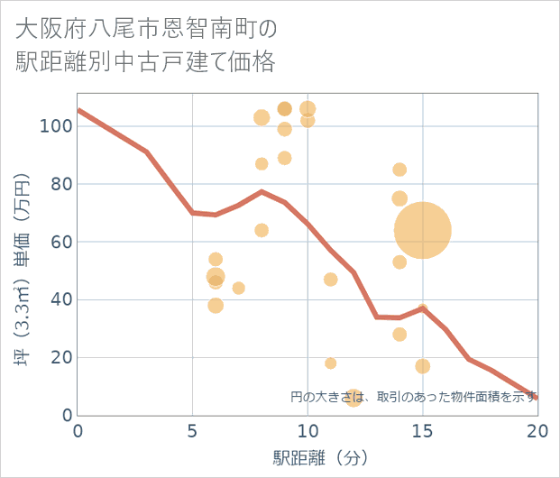 大阪府八尾市恩智南町の徒歩距離別の中古戸建て坪単価