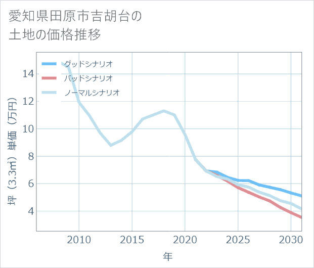 愛知県田原市吉胡台の土地価格推移