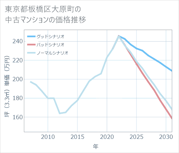 東京都板橋区大原町の中古マンション価格推移