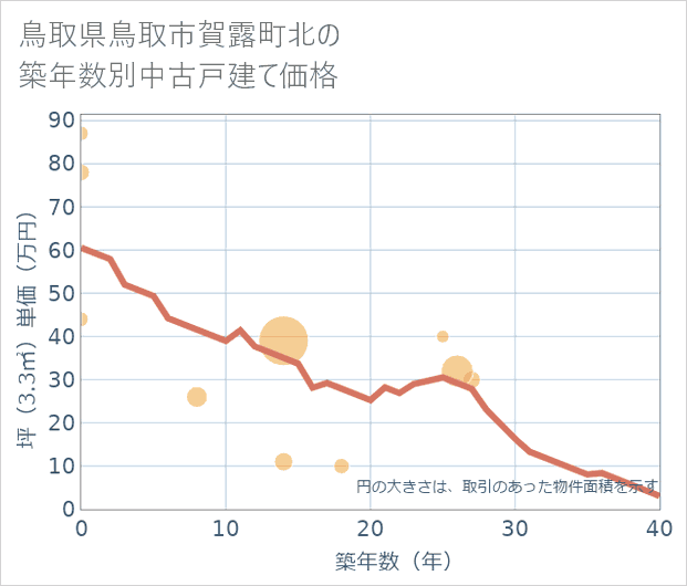 鳥取県鳥取市賀露町北の築年数別の中古戸建て坪単価