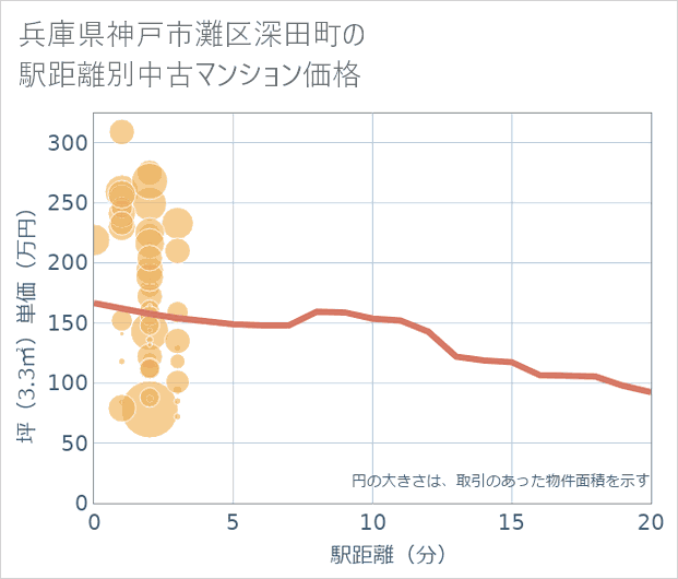 兵庫県神戸市灘区深田町の徒歩距離別の中古マンション坪単価