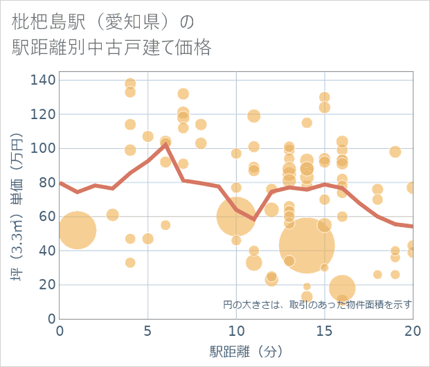 枇杷島駅(愛知県)の徒歩距離別の中古戸建て坪単価