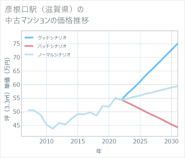 彦根口駅(滋賀県)の中古マンション価格推移