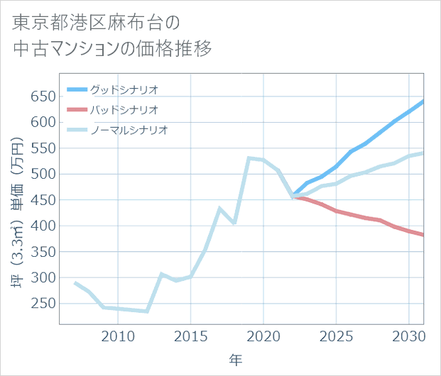 東京都港区麻布台の中古マンション価格推移