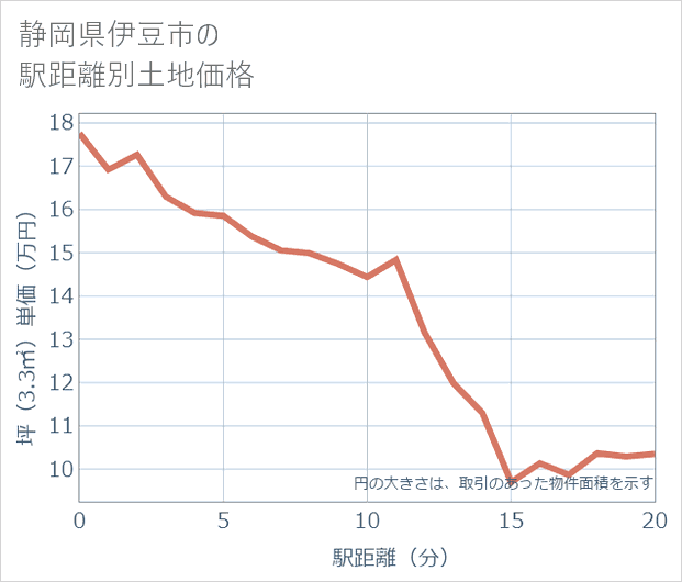 静岡県伊豆市の徒歩距離別の土地坪単価