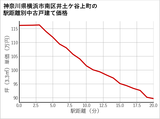 神奈川県横浜市南区井土ケ谷上町の徒歩距離別の中古戸建て坪単価