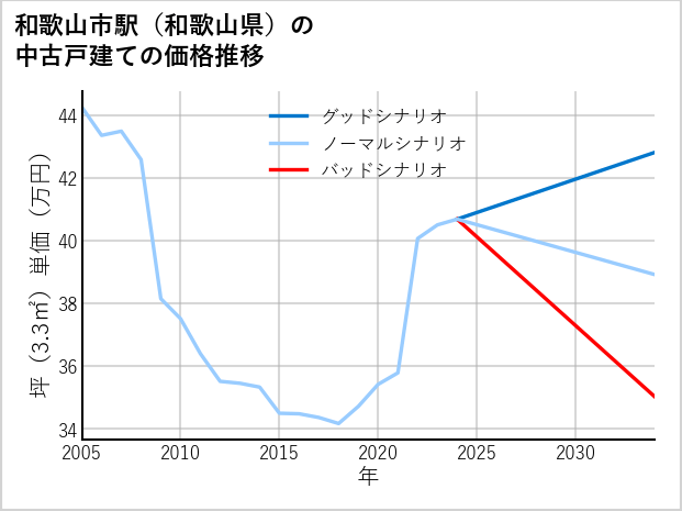 和歌山市駅（和歌山県）の中古戸建て価格推移