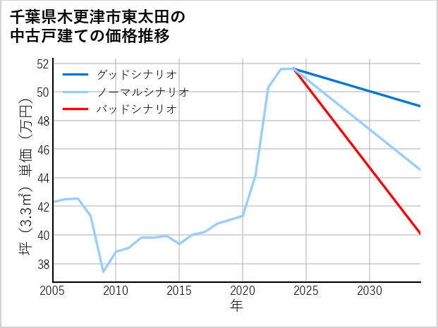 千葉県木更津市東太田の中古戸建て価格推移