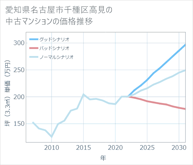 愛知県名古屋市千種区高見の中古マンション価格推移