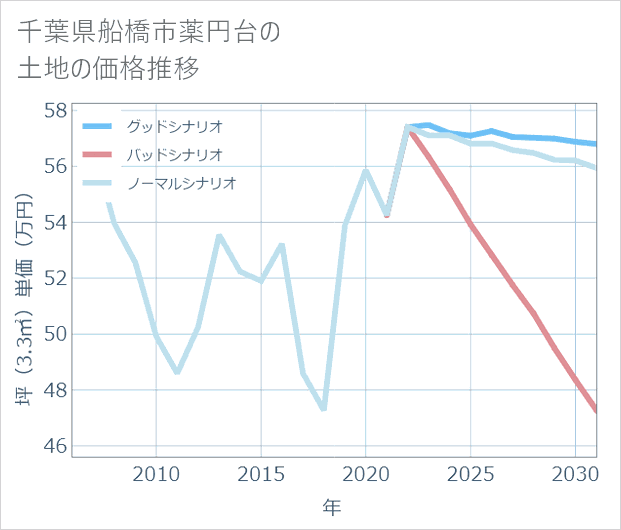 千葉県船橋市薬円台の土地価格推移