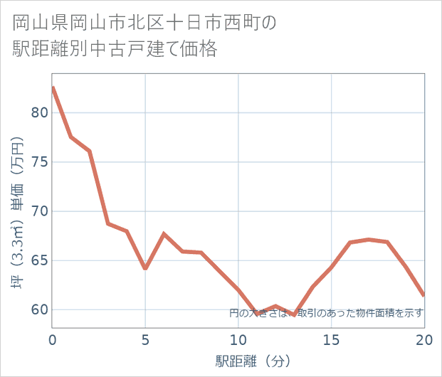 岡山県岡山市北区十日市西町の徒歩距離別の中古戸建て坪単価