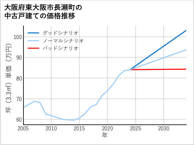 大阪府東大阪市長瀬町の中古戸建て価格推移