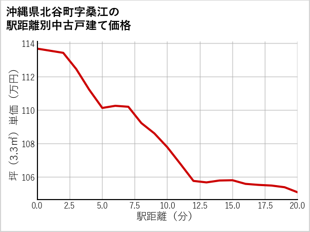 沖縄県北谷町桑江の徒歩距離別の中古戸建て坪単価