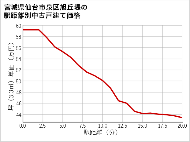 宮城県仙台市泉区旭丘堤の徒歩距離別の中古戸建て坪単価