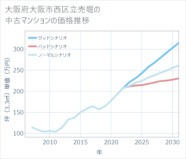 大阪府大阪市西区立売堀の中古マンション価格推移