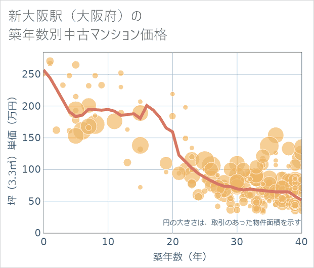 新大阪駅(大阪府)の築年数別の中古マンション坪単価