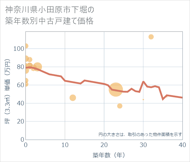 神奈川県小田原市下堀の築年数別の中古戸建て坪単価