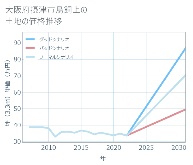 大阪府摂津市鳥飼上の土地価格推移