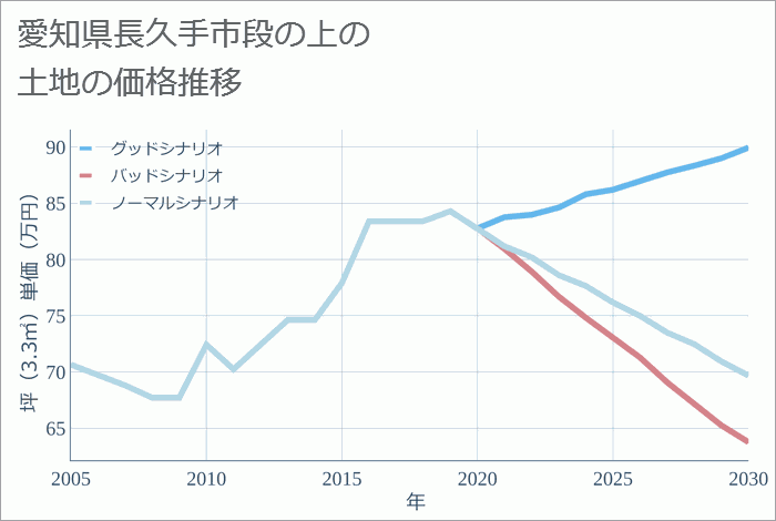 愛知県長久手市段の上の土地価格推移