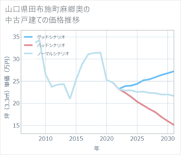 山口県田布施町麻郷奥の中古戸建て価格推移
