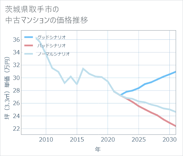 茨城県取手市の中古マンション価格推移