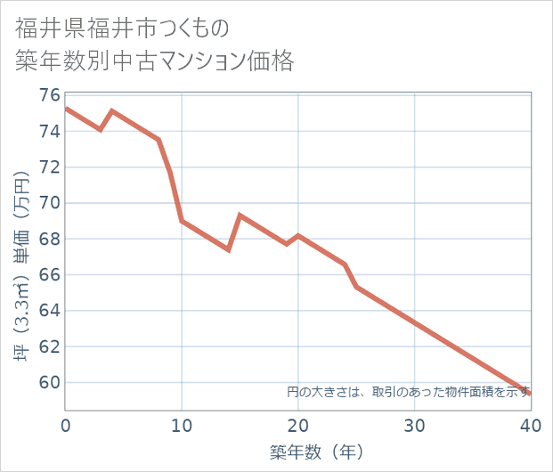 福井県福井市つくもの築年数別の中古マンション坪単価