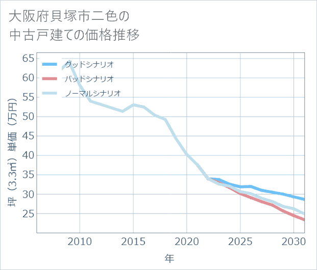 大阪府貝塚市二色の中古戸建て価格推移