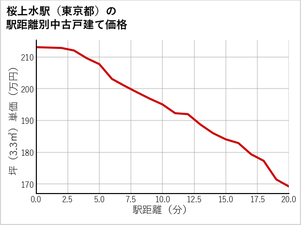 桜上水駅（東京都）の徒歩距離別の中古戸建て坪単価