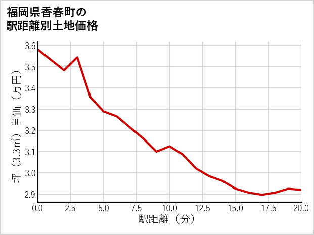福岡県香春町の徒歩距離別の土地坪単価