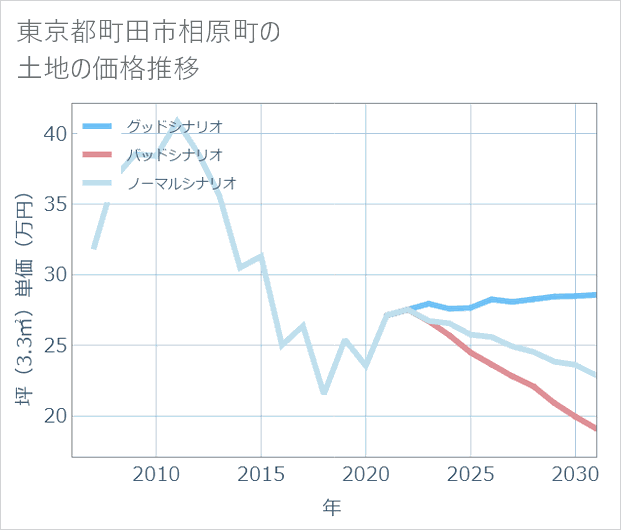 東京都町田市相原町の土地価格推移