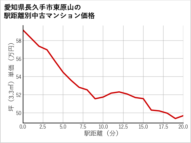 愛知県長久手市東原山の徒歩距離別の中古マンション坪単価