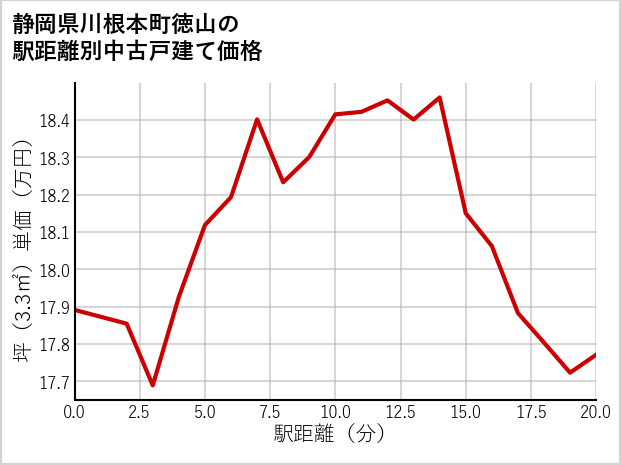 静岡県川根本町徳山の徒歩距離別の中古戸建て坪単価
