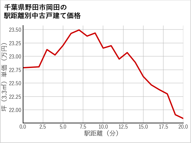 千葉県野田市岡田の徒歩距離別の中古戸建て坪単価