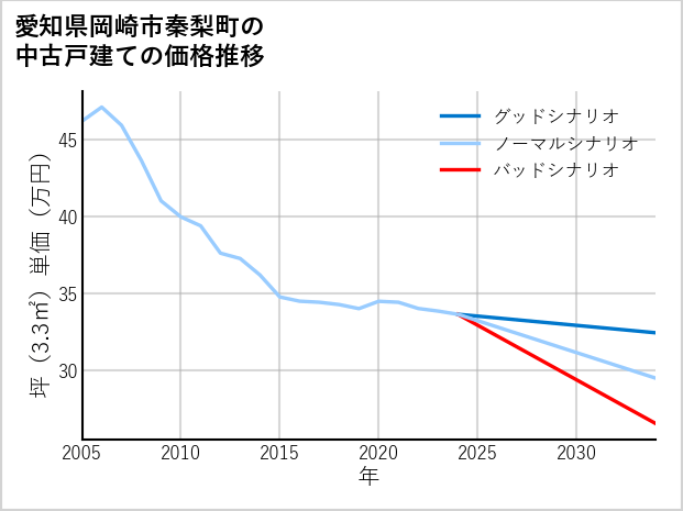 愛知県岡崎市秦梨町の中古戸建て価格推移