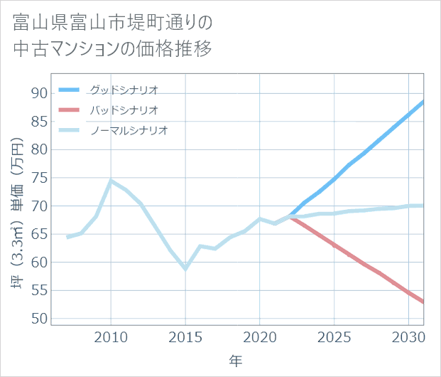 富山県富山市堤町通りの中古マンション価格推移