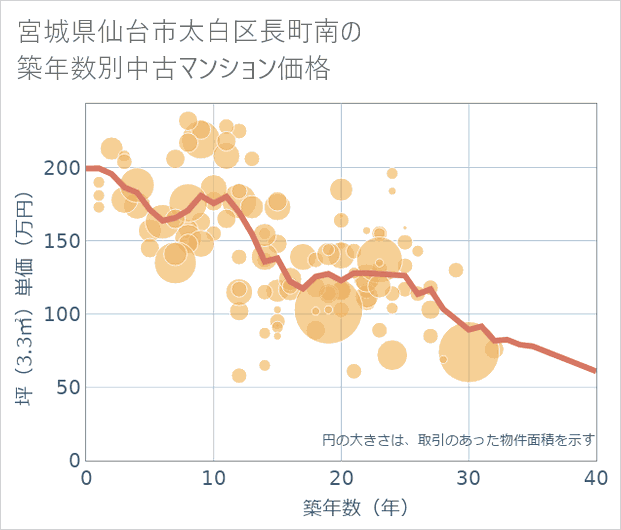 宮城県仙台市太白区長町南の築年数別の中古マンション坪単価