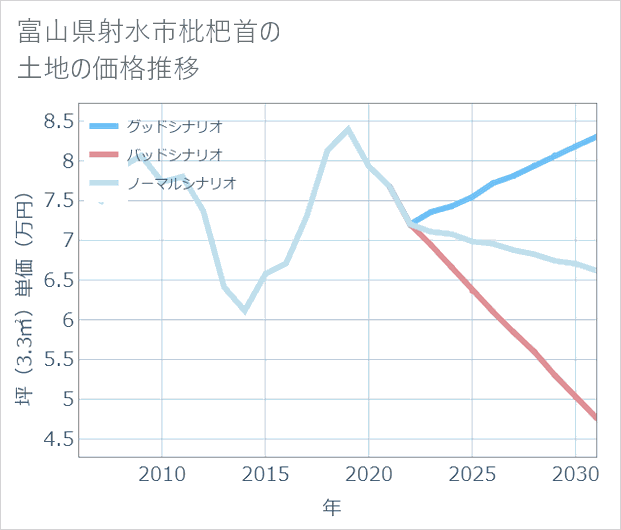 富山県射水市枇杷首の土地価格推移