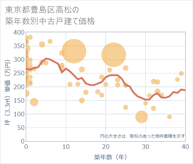東京都豊島区高松の築年数別の中古戸建て坪単価