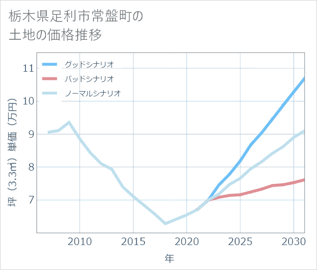 栃木県足利市常盤町の土地価格推移