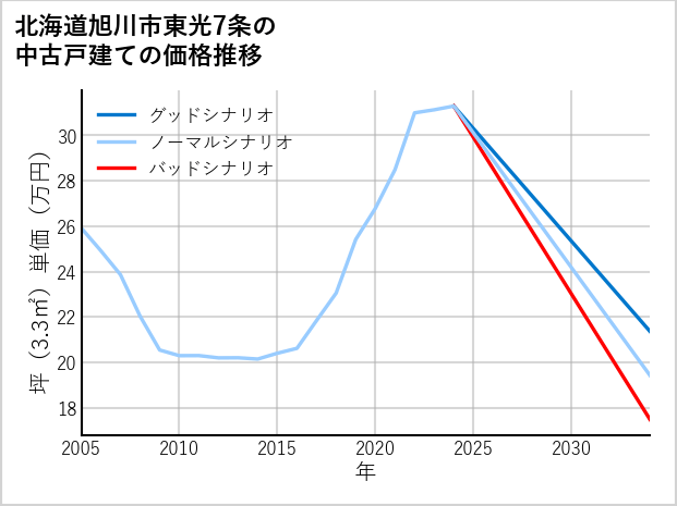 北海道旭川市東光7条の中古戸建て価格推移